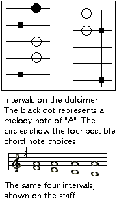 the four intervals on the dulcimer and the staff